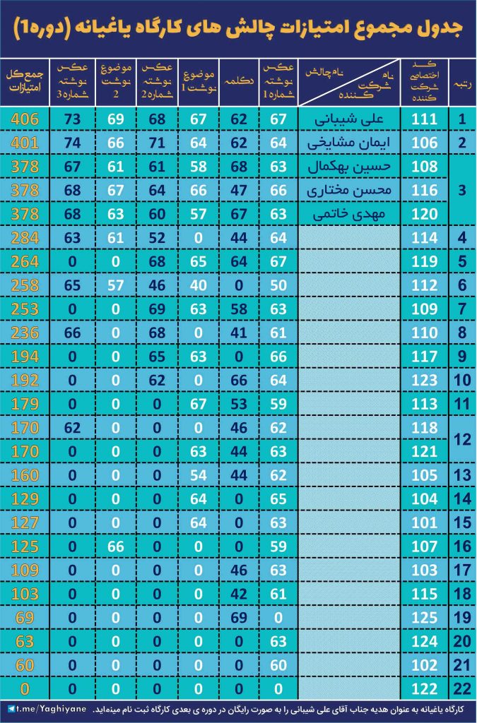 جدول امتیاز کل دوره 1 یاغیانه