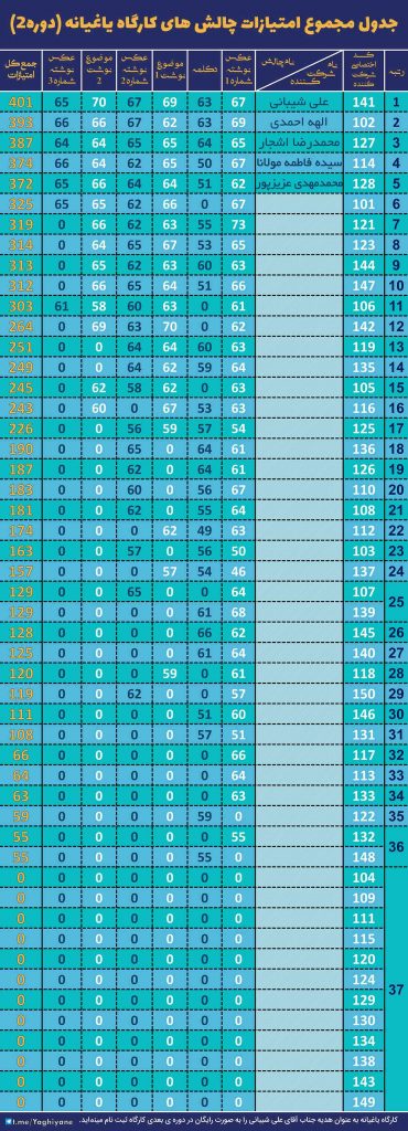جدول امتیاز کل دوره 2 یاغیانه