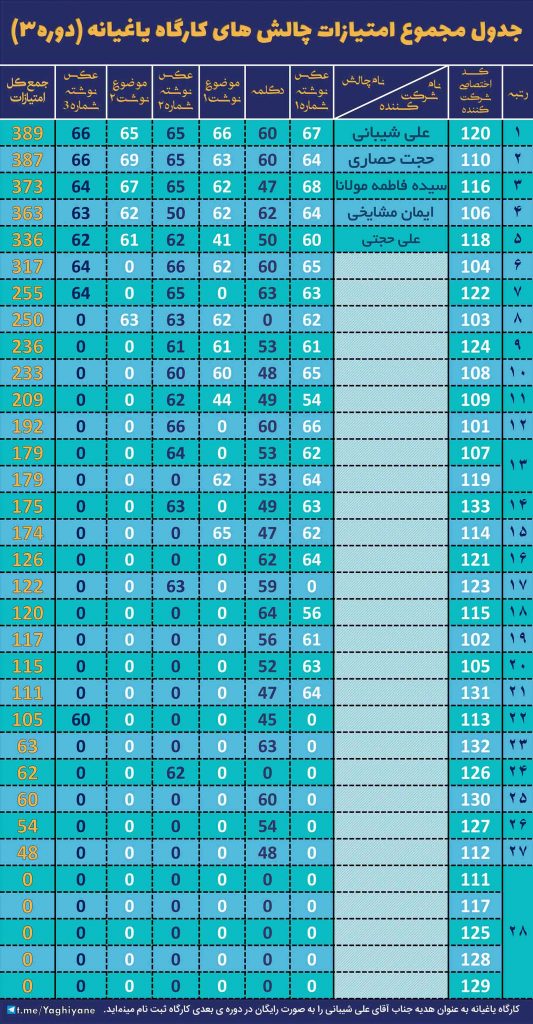 جدول امتیاز کل دوره 3 یاغیانه