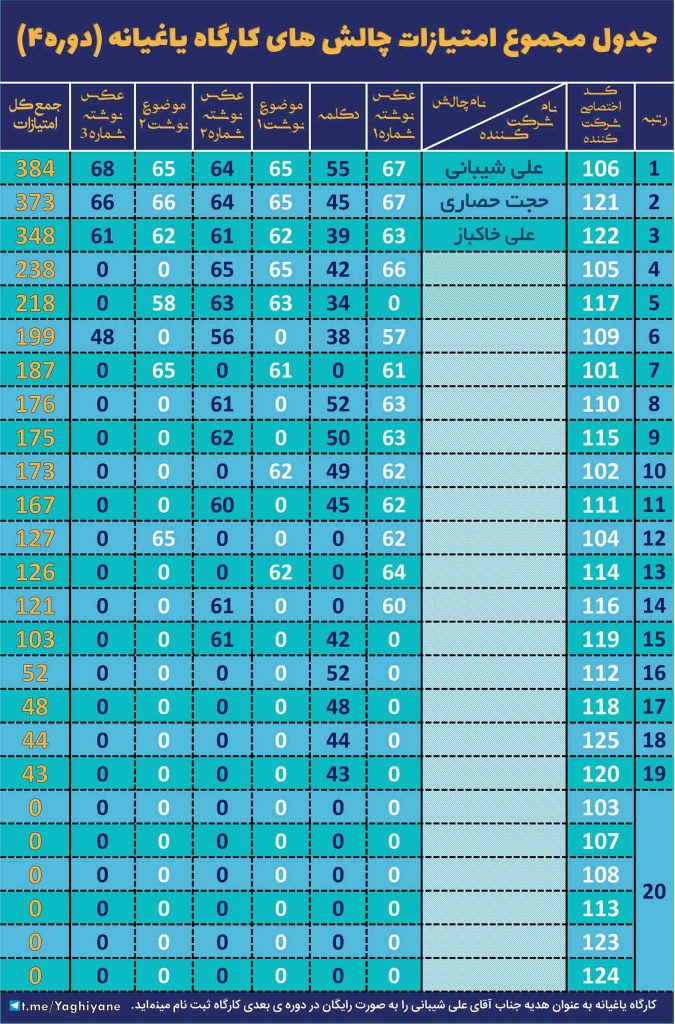 جدول امتیاز کل دوره 4 یاغیانه