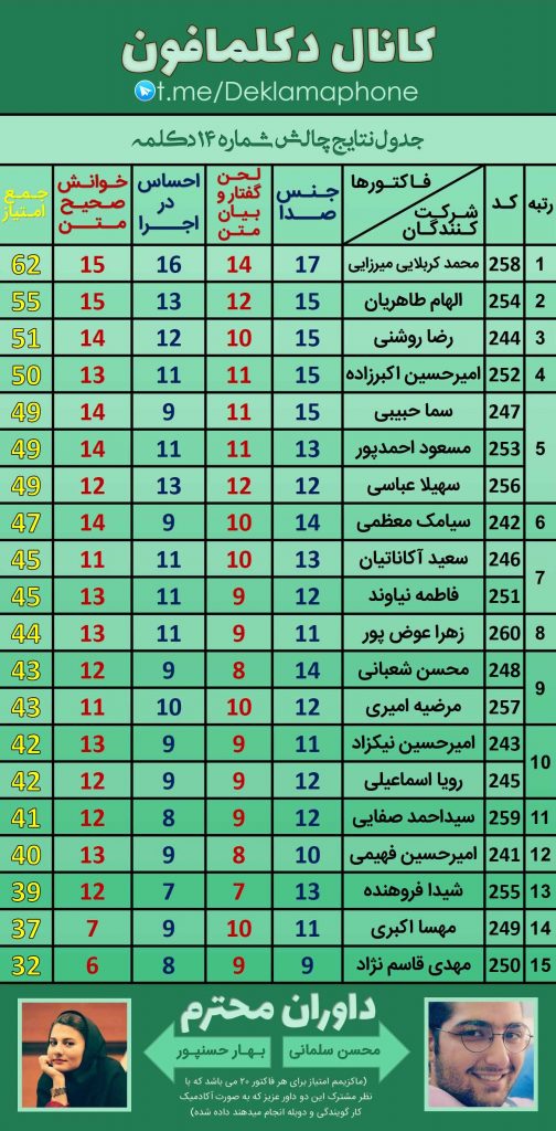 جدول نتایج داوری - چالش دکلمه گروهی دکلمافون - دوره 14