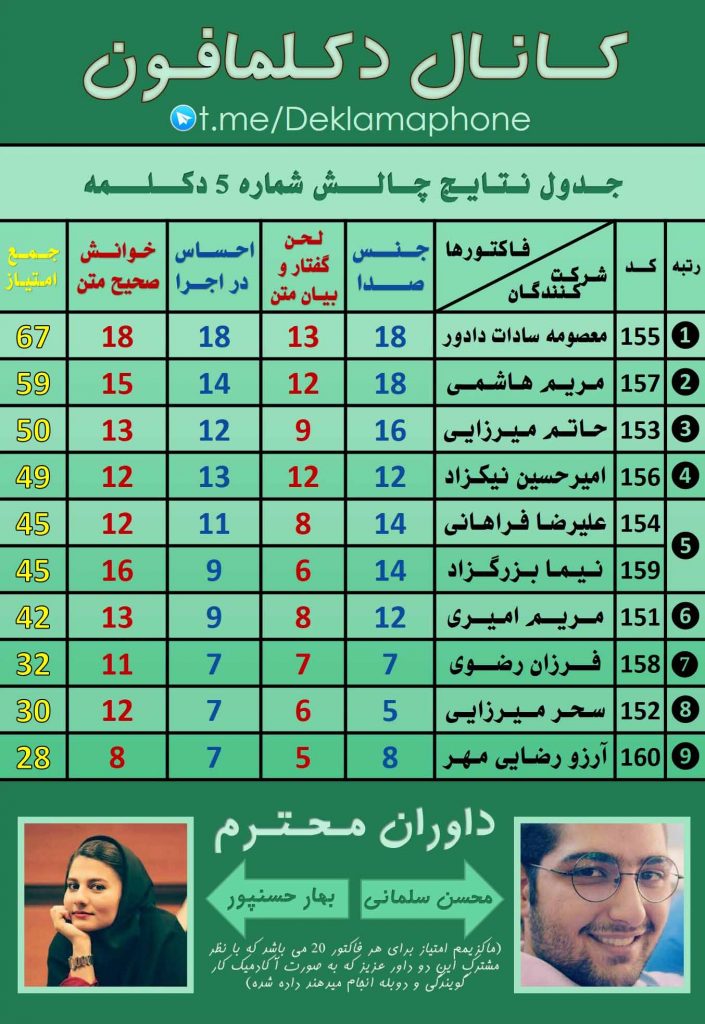 جدول نتایج داوری - چالش دکلمه گروهی دکلمافون - دوره 5