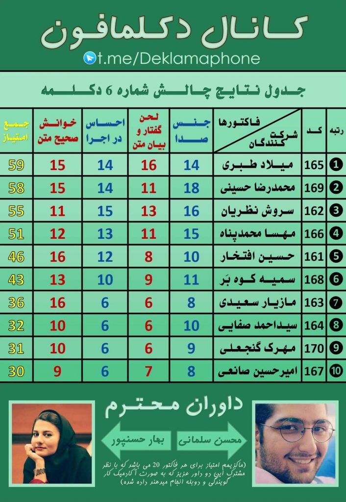 جدول نتایج داوری - چالش دکلمه گروهی دکلمافون - دوره 6