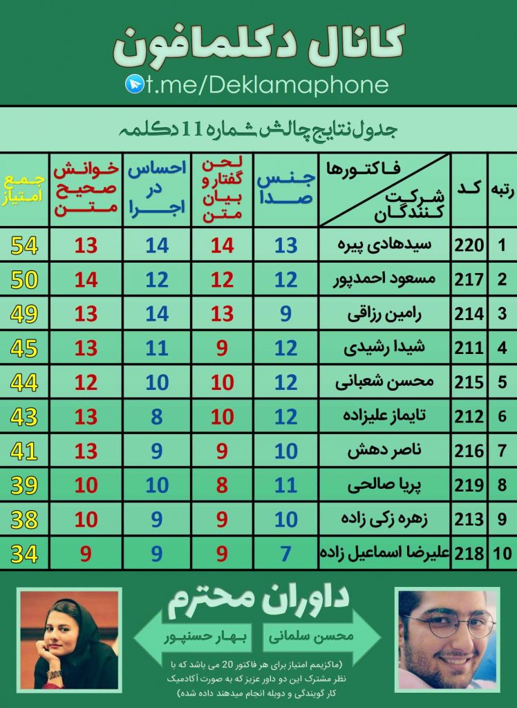 جدول نتایج داوری - چالش دکلمه گروهی دکلمافون - دوره 11