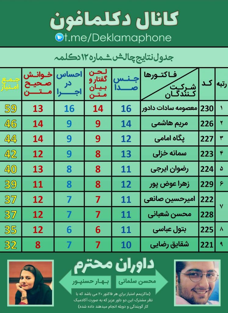 جدول نتایج داوری - چالش دکلمه گروهی دکلمافون - دوره 12