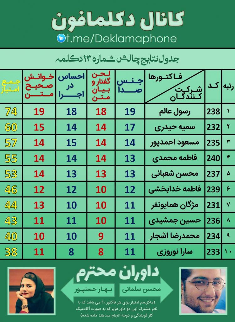 جدول نتایج داوری - چالش دکلمه گروهی دکلمافون - دوره 13