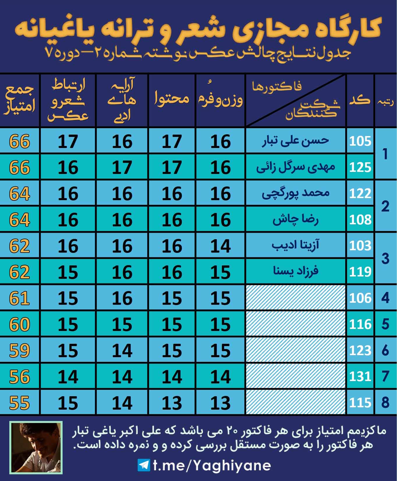 جدول نتایج نفر برتر چالش عکس نوشته 2 کارگاه مجازی شعر و ترانه یاغیانه