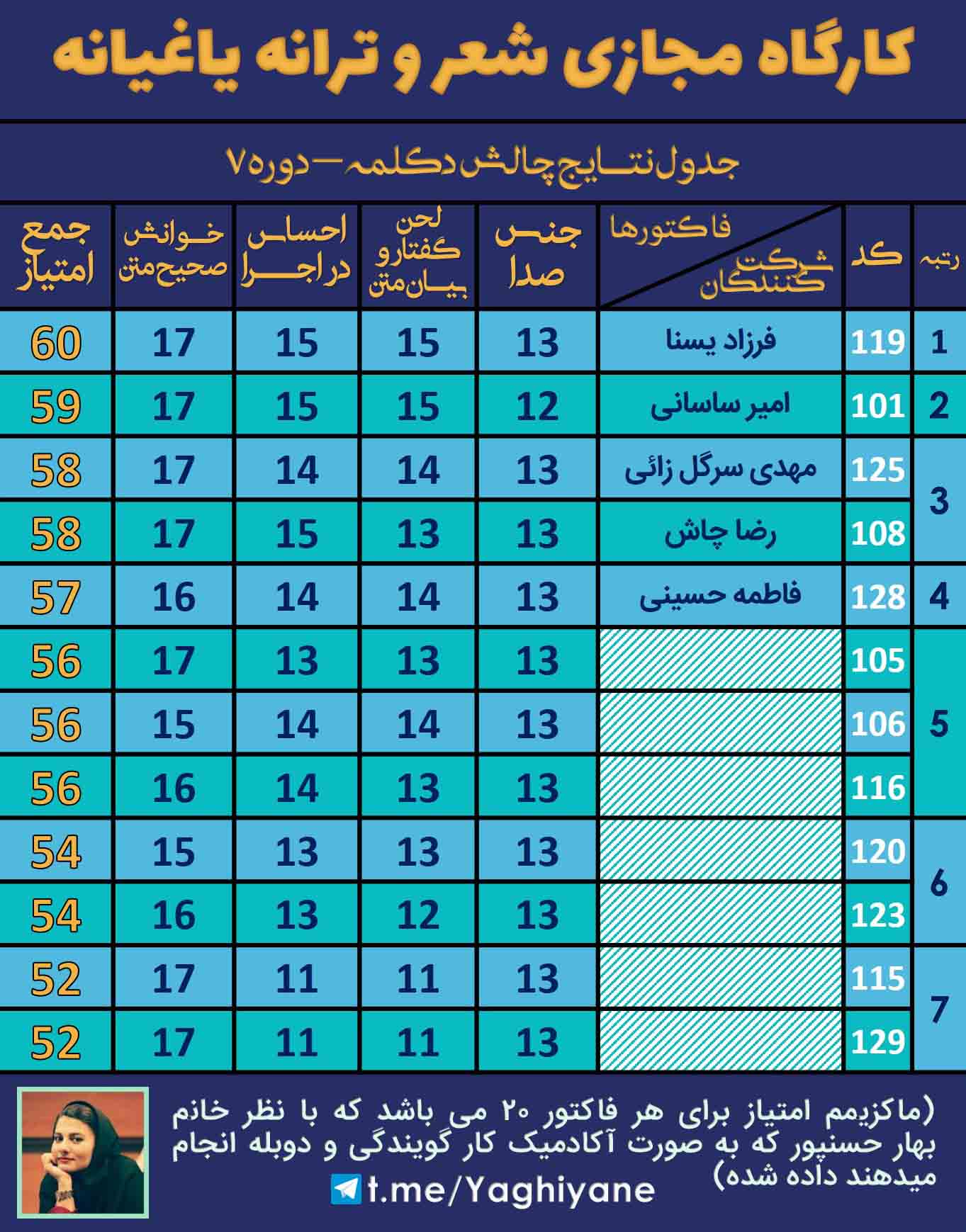 فرزاد یسنا نفر برتر چالش دکلمه کارگاه یاغیانه علی اکبر یاغی تبار