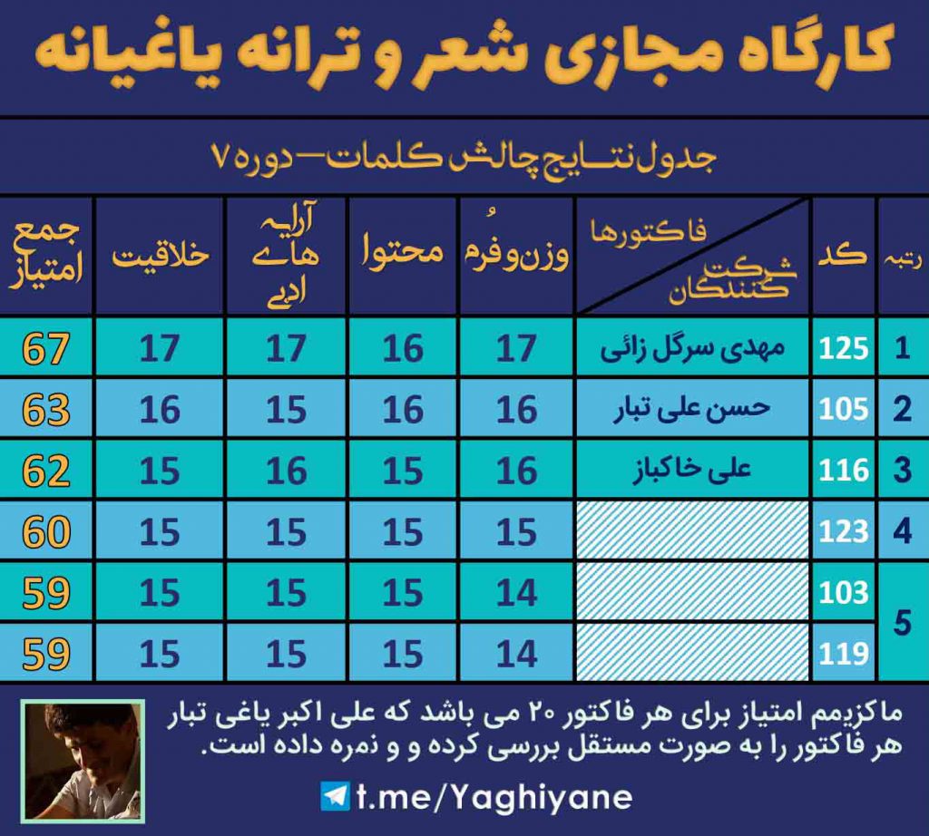 جدول نتایج کارگاه یاغیانه - کارگاه شعر علی اکبر یاغی تبار