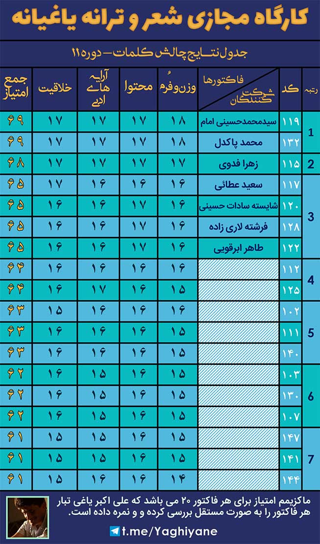 جدول اعلام نتایج دوره 11 چالش کلمات