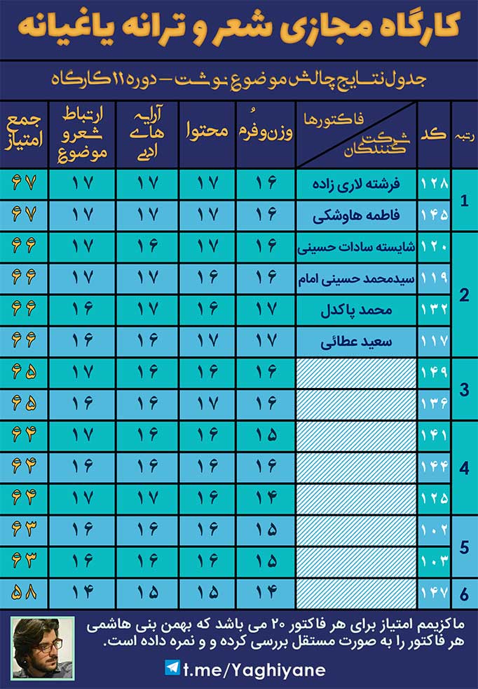 جدول نتایج چالش موضوع نوشت کارگاه یاغیانه دوره 11