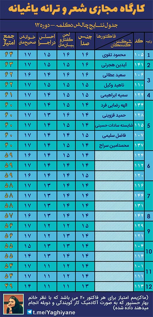 جدول نتایج چالش دکلمه یاغیانه دوره 12