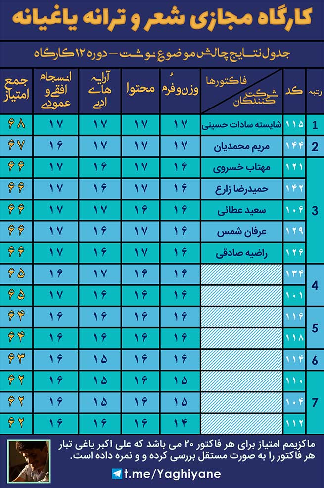 جدول نتایج اقتراح دوره 12 یاغیانه