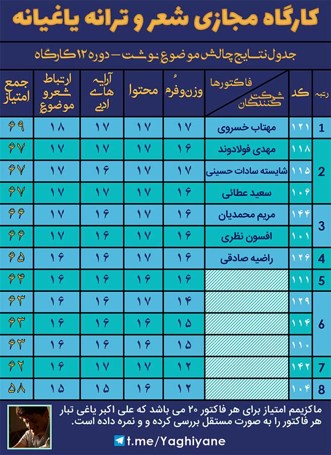 جدول نتایج چالش موضوع نوشت کارگاه یاغیانه دوره 12