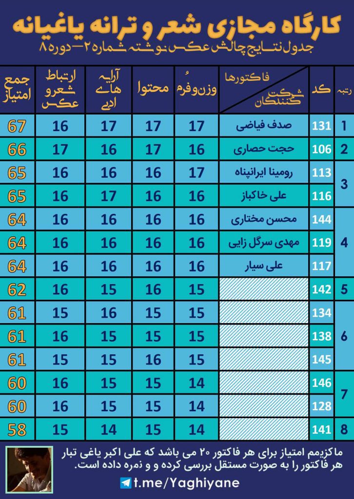 جدول نتایج عکس نوشته شماره 2 دوره 8 کارگاه یاغیانه