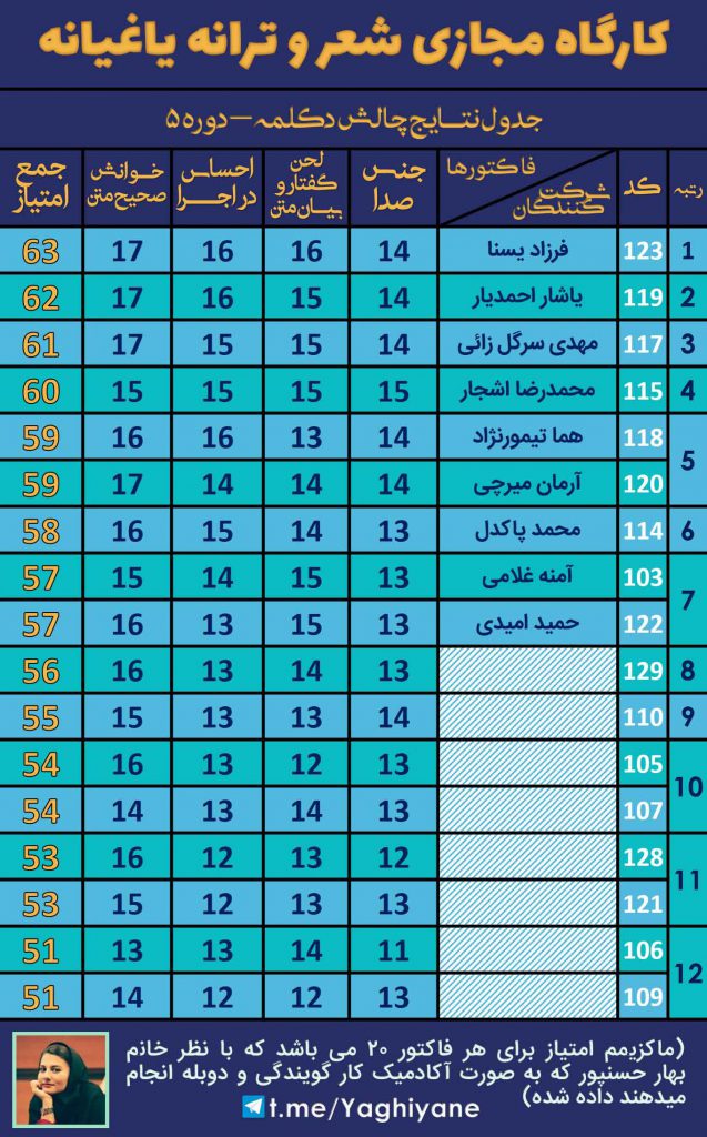 جدول نتایج دوره 5 چالش دکلمه کارگاه مجازی شعر و ترانه یاغیانه علی اکبر یاغی تبار