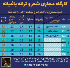 نفر برتر چالش موضوع نوشت کارگاه علی اکبر یاغی تبار - کارگاه شعر و ترانه - حجت حصاری - دوره 8