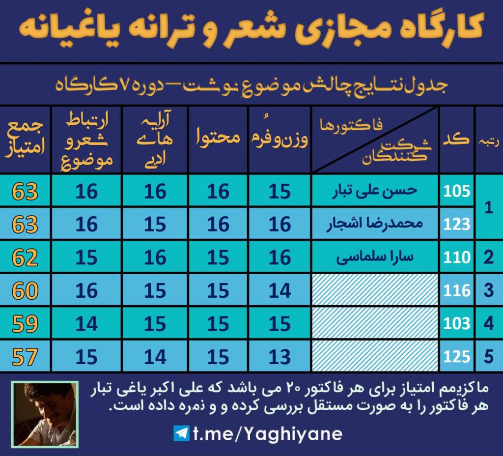 جدول نتایج دوره 7 چالش موضوع نوشت کارگاه مجازی شعر و ترانه یاغیانه