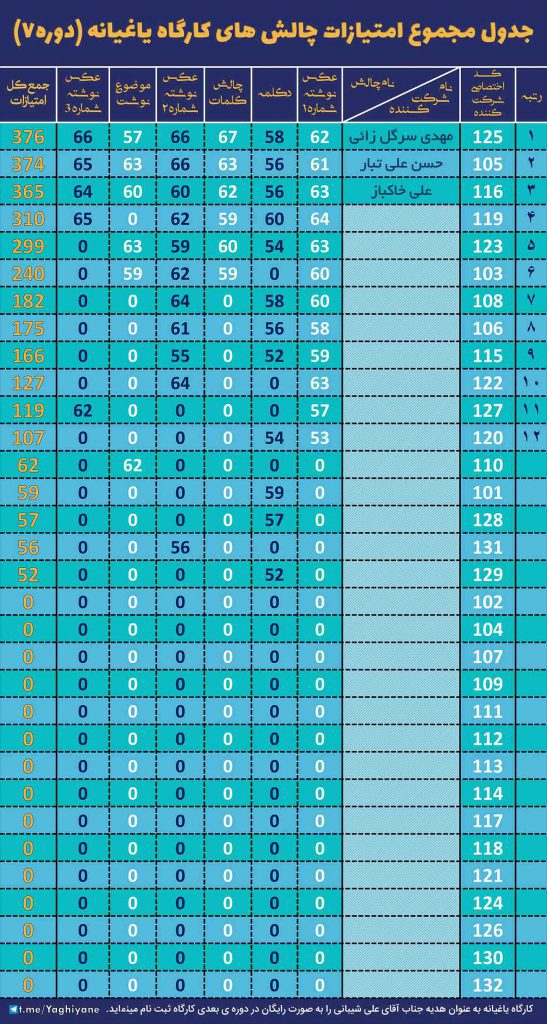 جدول مجموع امتیازات کارگاه یاغیانه - دوره 7 - کارگاه شعر علی اکبر یاغی تبار
